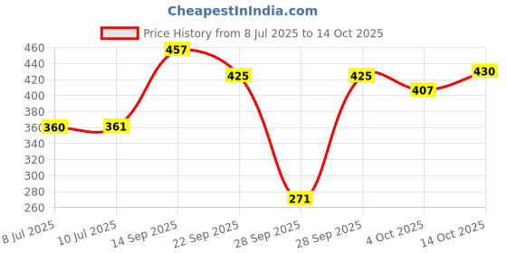 flipkart.com reliqua Iron Mouse Catcher/Trapper/Mouse Cage For Small/Big Rats Snap Trap reliqua Price History Graph from 8 Jul 2025 to 14 Oct 2025