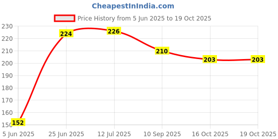flipkart.com casa trading Iron Napkin holder/ Tissue paper holder HA-BRC023 Set of 1 Napkin Rings casa trading Price History Graph from 5 Jun 2025 to 19 Oct 2025