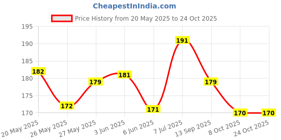 flipkart.com artonezt Iron-on Interfacing Fusible Interlining Canvas Buckram Roll 15 Meters 2 Inch Sewing Kit artonezt Price History Graph from 20 May 2025 to 24 Oct 2025