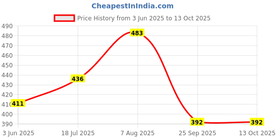 flipkart.com ayeza handicrafts Iron (Pack of 3) Table Diya Set ayeza handicrafts Price History Graph from 3 Jun 2025 to 12 Oct 2025