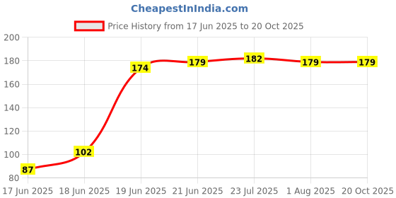 flipkart.com prodrop Iron Pan suport Iron Manual Gas Stove prodrop Price History Graph from 17 Jun 2025 to 19 Oct 2025
