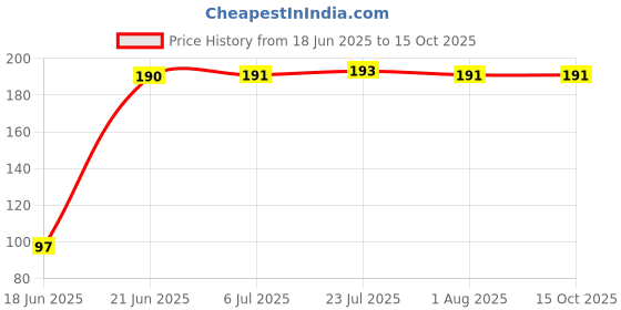 flipkart.com ninki fresh Iron Pan support with knob Iron Manual Gas Stove ninki fresh Price History Graph from 18 Jun 2025 to 14 Oct 2025