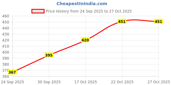 flipkart.com twawa Iron Phulka Roti/Paratha Chapati Phulka Iron Tawa Wooden Handle (Pack of 1) 24CM Tawa 21 cm diameter twawa Price History Graph from 24 Sep 2025 to 26 Oct 2025