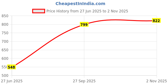 flipkart.com unique arts shoppee Iron plant stand / flowerpot stand/ pot stand for Indoor or outdoor plants Plant Container Set unique arts shoppee Price History Graph from 27 Jun 2025 to 2 Nov 2025