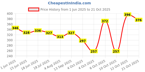 flipkart.com petjoy Iron, Plastic Pet Bowl & Bottle petjoy Price History Graph from 1 Jun 2025 to 21 Oct 2025