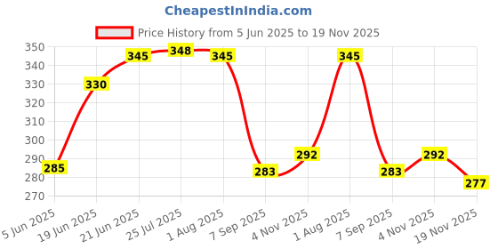 flipkart.com sardar Iron Polished Handlesets sardar Price History Graph from 5 Jun 2025 to 19 Nov 2025