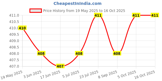 flipkart.com milton Iron Polished Handlesets milton Price History Graph from 19 May 2025 to 15 Oct 2025