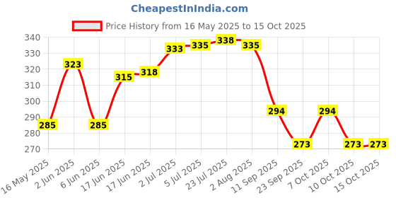flipkart.com sardar Iron Polished Handlesets sardar Price History Graph from 16 May 2025 to 15 Oct 2025