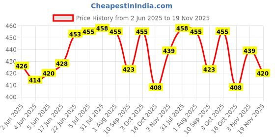 flipkart.com sardar Iron Polished Handlesets sardar Price History Graph from 2 Jun 2025 to 19 Nov 2025