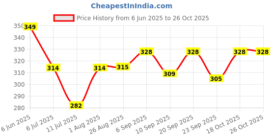 flipkart.com vallabh Iron Press Pure Copper Cable Wire Cord with Connector for Laundry Iron 1000 W Dry Iron vallabh Price History Graph from 6 Jun 2025 to 26 Oct 2025