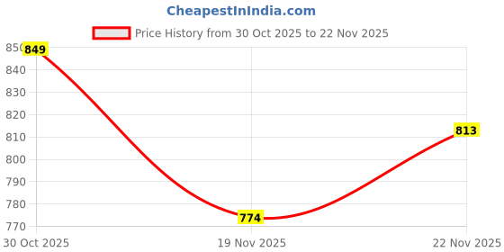 flipkart.com forsel Iron Puri Press Machine | Manual Chapati Press For Home Kitchen 6.75in Roti and Khakra Maker forsel Price History Graph from 30 Oct 2025 to 22 Nov 2025