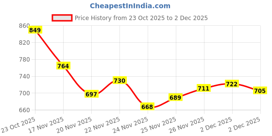flipkart.com forsel Iron Puri Press/Maker Khakra Maker Roti and Khakra Maker With Spatula and Brush Roti and Khakra Maker forsel Price History Graph from 23 Oct 2025 to 2 Dec 2025