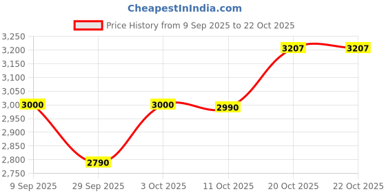 flipkart.com star work Iron Rack Shelves Metal Storage Rack for Shop Luggage Shelve Rack (63Hx24Wx12D) Steel Wall Shelf star work Price History Graph from 9 Sep 2025 to 22 Oct 2025