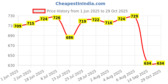 flipkart.com jct agrico IRON RAKE WITH WOODEN HANDLE 70CM & MINI HOE WEEDING RAKE 35CM Garden Tool Kit jct agrico Price History Graph from 1 Jun 2025 to 29 Oct 2025