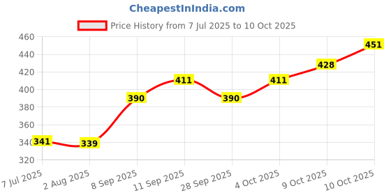flipkart.com anshmulticom Iron Rat Trap Cage – Humane No-Kill Catch & Release Trap for All Rat Types Live Trap anshmulticom Price History Graph from 7 Jul 2025 to 10 Oct 2025
