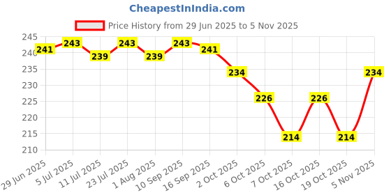 flipkart.com shafz wood gallery Iron Rat Trap Cage Iron Rat catcher Bars Design Heavy Quality Live Trap shafz wood gallery Price History Graph from 29 Jun 2025 to 5 Nov 2025