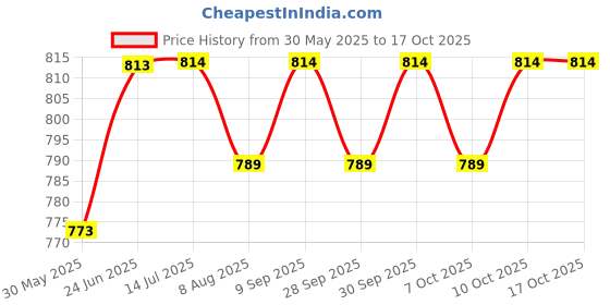 flipkart.com tots and moms Iron-Rich Ragi Cereal Combo – Nutritious First Food for Growing Babies | Cereal tots and moms Price History Graph from 30 May 2025 to 16 Oct 2025