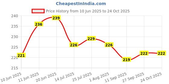 flipkart.com monika enterprises IRON ROCK ROTI ,CHAPATI PARATHA TAWA AND VERY STRONG QUALITY TAWA TAWA Tawa 27 cm diameter monika enterprises Price History Graph from 10 Jun 2025 to 23 Oct 2025