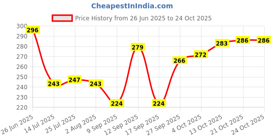 flipkart.com kdep Iron roti tawa chapati tawa Tawa 26 cm diameter kdep Price History Graph from 26 Jun 2025 to 24 Oct 2025