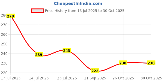 flipkart.com monika enterprises IRON ROTI TAWA PARATHA ,CHAPATI TAWA ROCK TAWA GOOD QUALITY STRONG TAWA Tawa 27 cm diameter monika enterprises Price History Graph from 13 Jul 2025 to 29 Oct 2025