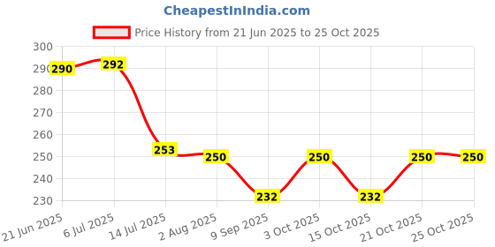 flipkart.com monika collection IRON ROTI TAWA PARATHA TAWA STRONG QUALITY ROCK QUALITY POT PAN IRON Tawa 25 cm diameter monika collection Price History Graph from 21 Jun 2025 to 25 Oct 2025