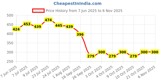 flipkart.com hardross iron roti tawa Tawa 24 cm diameter hardross Price History Graph from 7 Jun 2025 to 4 Nov 2025