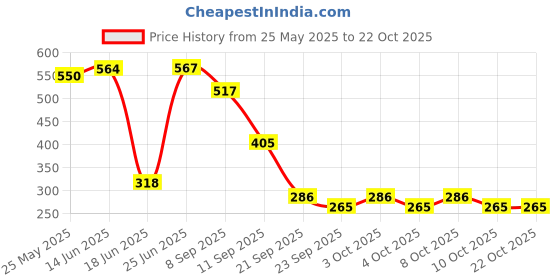 flipkart.com looksgood Iron roti tawa witrh wooden handle 1.6mm thick/24.5 cm dia Tawa 24.5 cm diameter looksgood Price History Graph from 25 May 2025 to 21 Oct 2025