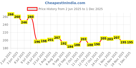 flipkart.com mttd Iron Sandwhich Bread Mould/Tin Box with Cover for Baking.{Approx. 8 inch} Tray mttd Price History Graph from 2 Jun 2025 to 30 Nov 2025