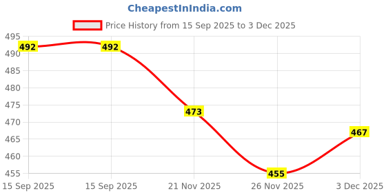 flipkart.com nyra Iron Sizzler Plater with Wooden Stand | Wooden oval Sizzling Brownie Plate Sizzler Tray nyra Price History Graph from 15 Sep 2025 to 3 Dec 2025