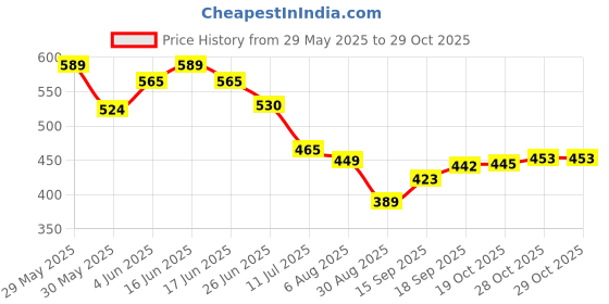 flipkart.com graviteee Iron Soup Bowl Sarab LOH Bartan- Pure Iron Bowl 'Baattaa' 643.52 ML (Big Size) graviteee Price History Graph from 29 May 2025 to 29 Oct 2025