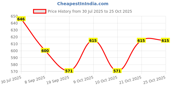 flipkart.com team f s sports Iron Speed Hurdles team f s sports Price History Graph from 30 Jul 2025 to 25 Oct 2025