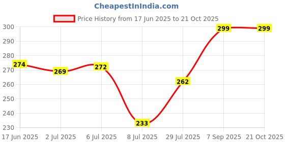 flipkart.com buckler Iron-Steel 77MM,8 Lever-4 Key Shutter lock for Shop,Godown,Main Gate-Main Door Lock buckler Price History Graph from 17 Jun 2025 to 21 Oct 2025