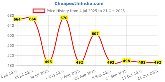 flipkart.com buckler Iron-Steel 90MM, 9 Levers with 4 Keys Shutter, Go-Down,Main Gate, Door 2 Lock buckler Price History Graph from 4 Jul 2025 to 21 Oct 2025