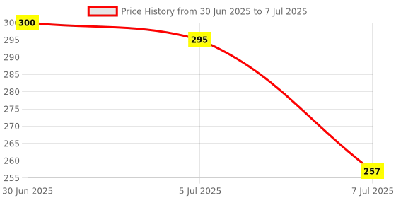 flipkart.com buckler Iron-Steel 90MM, 9 Levers with 4 Keys Shutter Lock Padlock buckler Price History Graph from 30 Jun 2025 to 7 Jul 2025
