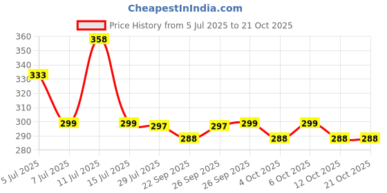 flipkart.com buckler Iron-Steel 92MM,10 Lever-4 Key Shutter lock for Shop,Godown,Main Gate-Main Door Lock buckler Price History Graph from 5 Jul 2025 to 21 Oct 2025
