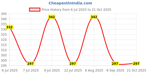flipkart.com buckler Iron-Steel 92MM,10 Lever-4 Keys Shutter lock for Shop,Godown,Main Gate,Main Door Lock buckler Price History Graph from 6 Jul 2025 to 21 Oct 2025
