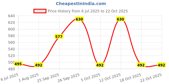 flipkart.com buckler Iron, Steel Chrome Deadbolts buckler Price History Graph from 6 Jul 2025 to 22 Oct 2025