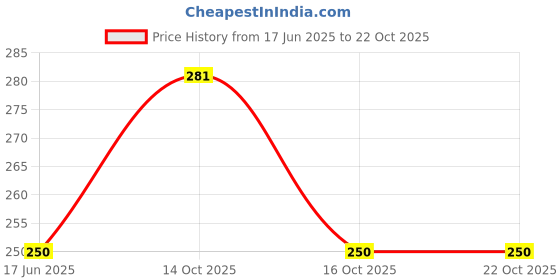 flipkart.com buckler Iron, Steel Chrome Deadbolts buckler Price History Graph from 17 Jun 2025 to 21 Oct 2025