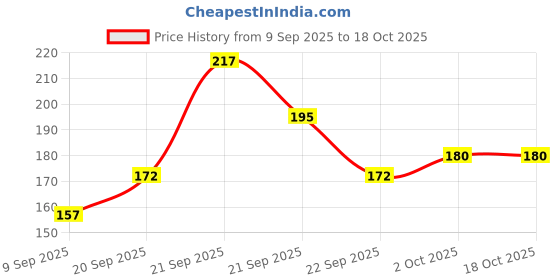flipkart.com music galaxy Iron, Steel Flute music galaxy Price History Graph from 9 Sep 2025 to 17 Oct 2025