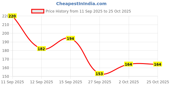 flipkart.com beatbox Iron, Steel Flute beatbox Price History Graph from 11 Sep 2025 to 25 Oct 2025