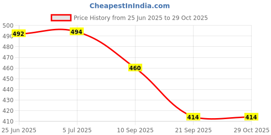 flipkart.com buckler Iron, Steel Glossy Deadbolts buckler Price History Graph from 25 Jun 2025 to 29 Oct 2025