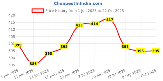 flipkart.com buckler Iron, Steel Glossy Deadbolts buckler Price History Graph from 1 Jun 2025 to 21 Oct 2025