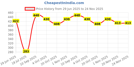 flipkart.com m kharavad IRON STEEL HANDAL TAWA SIZE 10 Tawa 10 cm diameter m kharavad Price History Graph from 29 Jun 2025 to 24 Nov 2025