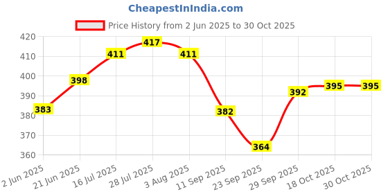 flipkart.com moreyaji Iron Storage Basket Kitchen Storage Rack Under Cabinet Storage Shelf Basket Storage Basket moreyaji Price History Graph from 2 Jun 2025 to 29 Oct 2025
