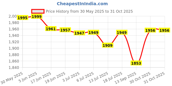 flipkart.com sg musical IRON Student BAYAN tablaset|tabladrum|tablapudi Tabla sg musical Price History Graph from 30 May 2025 to 31 Oct 2025