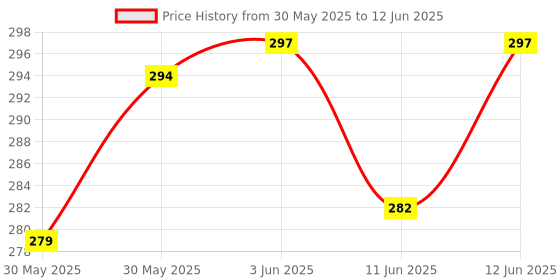 flipkart.com boldfit Iron supplement for women & Men with Vitamin c, folic acid & Vitamin B12 boldfit Price History Graph from 30 May 2025 to 12 Jun 2025