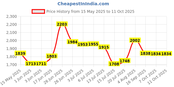 flipkart.com sg musical IRON TABLA BAYAN tablaset|tabladrum|tablapudi Tabla sg musical Price History Graph from 15 May 2025 to 10 Oct 2025