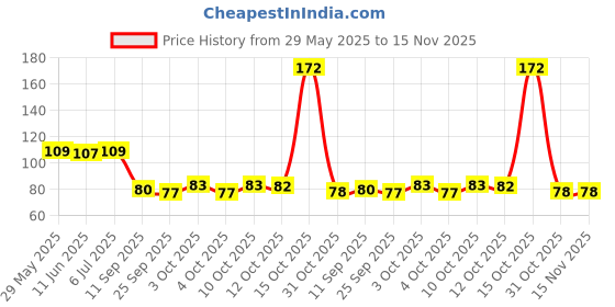 flipkart.com foglobby Iron Table Diya foglobby Price History Graph from 29 May 2025 to 15 Nov 2025