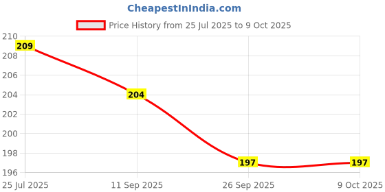 flipkart.com a s crafts hub Iron Table Diya a s crafts hub Price History Graph from 25 Jul 2025 to 9 Oct 2025