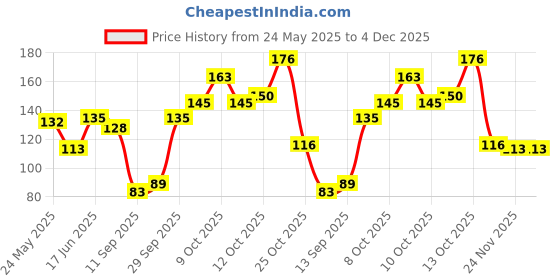 flipkart.com ayeza handicrafts Iron Table Diya Set ayeza handicrafts Price History Graph from 24 May 2025 to 3 Dec 2025
